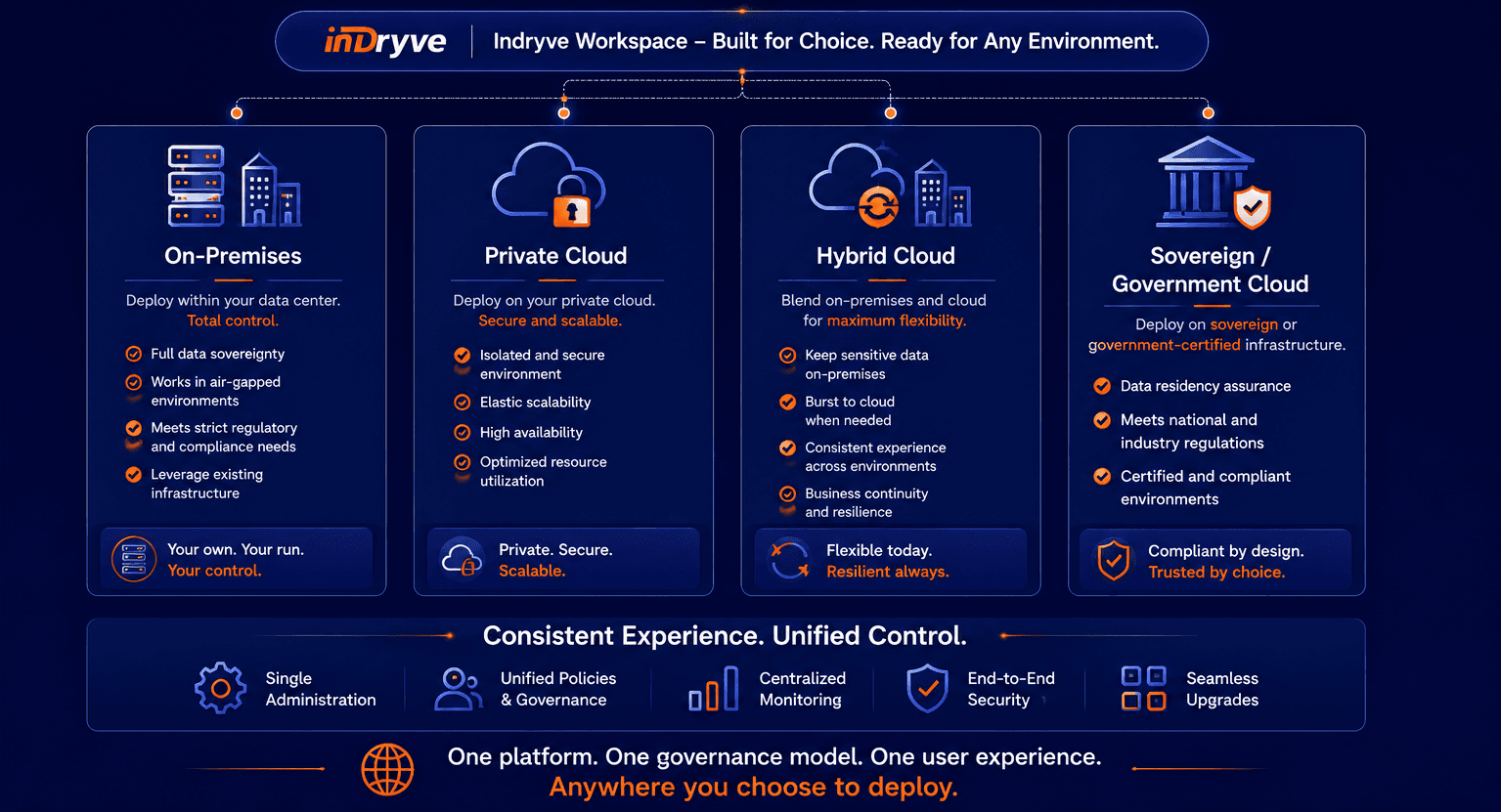 Indryve deployment options